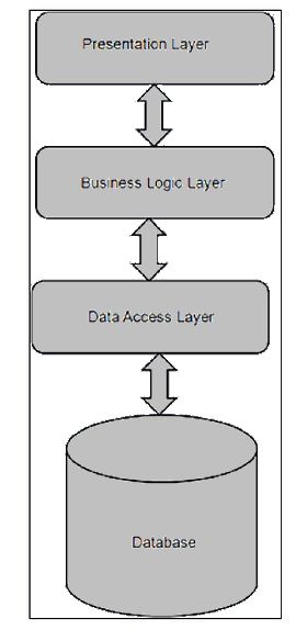 application Layer
